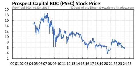 Stock price psec - What this means: InvestorsObserver gives Prospect Capital Cp (PSEC) an overall rank of 27, which is below average. Prospect Capital Cp is in the bottom half of stocks based on the fundamental outlook for the stock and an analysis of the stock's chart. A rank of 27 means that 73% of stocks appear more favorable to our system.